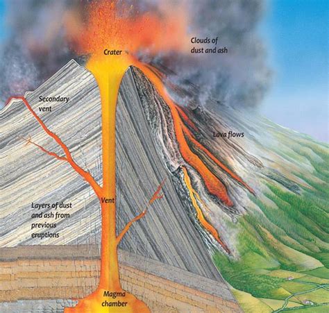 A Diagram Of Magma In Volcano