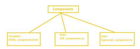 Image result for Angular Components by Code by Harry