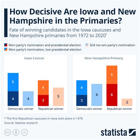 Primaries And Caucuses