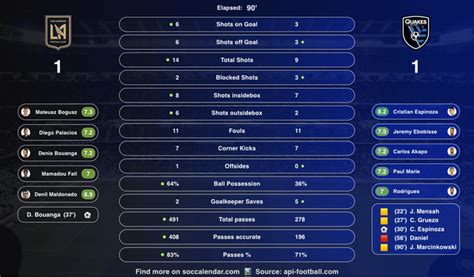 📊 Los Angeles FC vs San Jose Earthquakes Match Stats Summary : r ...