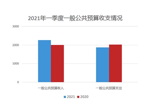 上海市2021年一季度一般公共预算收支情况