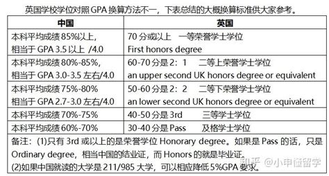 香港海外留学申请5分制GPA换算成4分制计算方式 - 知乎