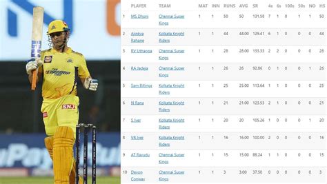 IPL 2022: Orange Cap and Purple Cap standings after CSK vs KKR match ...