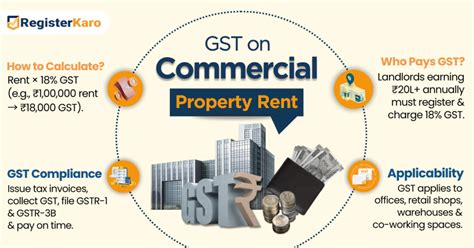 GST on Commercial Property Rent | Rental Tax & Complete Guide