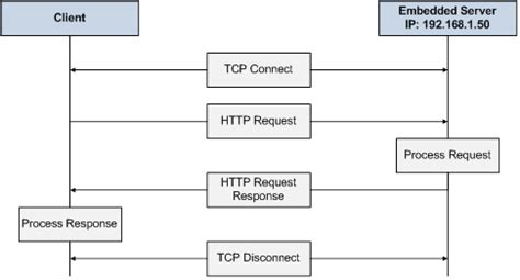 Image result for Features of HTTP Protocol