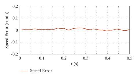 How to Write Variable Speed in Java 的图像结果