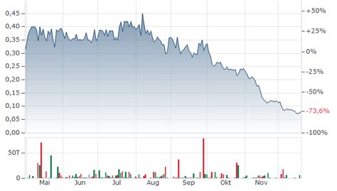 NEXTGEN DIGITAL PLATFORMS AKTIE | Aktienkurs | CA65290F1080 | A40KLQ ...