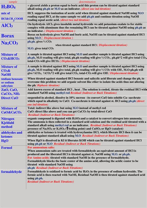 Image result for Titration Process Examples