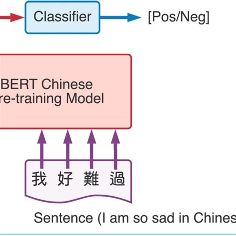 Bert Mask Task Pre Training Model 的图像结果