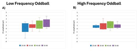 P300 to Low and High Frequency Stimuli Are Not Influenced by Intensity ...