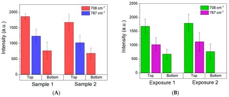 3D Fractals as SERS Active Platforms: Preparation and Evaluation for ...