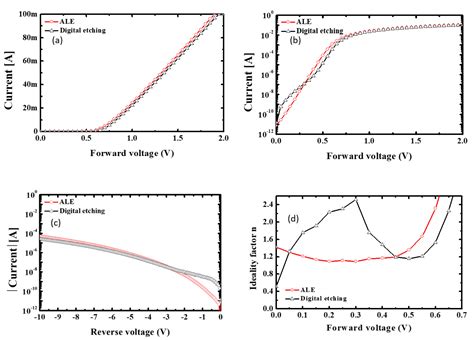Low-Damage and Self-Limiting (Al)GaN Etching Process through Atomic ...