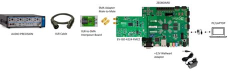 EV-ISO-4224-FMCZ Reference Design Board User Guide [Analog Devices Wiki]