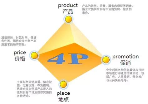 深度解析4P营销理论，营销人员必备！