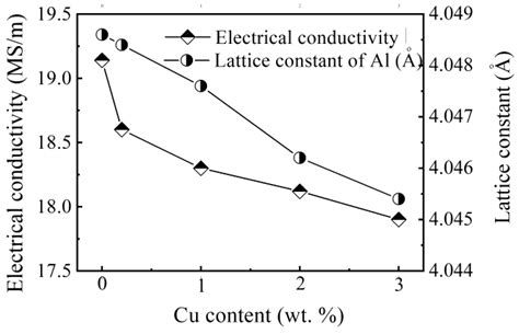 Influence of Si, Cu, B, and Trace Alloying Elements on the Conductivity ...