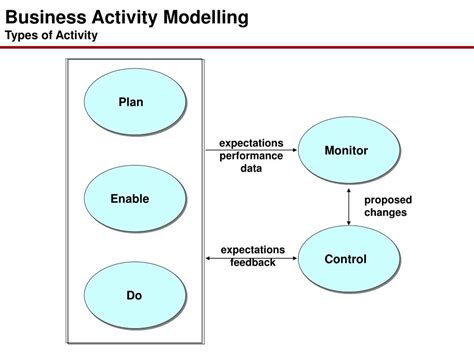 Business Activity Model Example 的图像结果