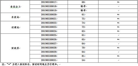 2019年西顺河镇招聘劳动合同制人员笔试成绩公布 - 淮安市洪泽区人民政府