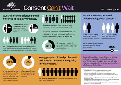 Infographic | Consent.gov.au - Check your understanding