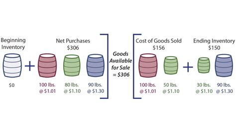 Image result for Inventory Costing Methods Examples