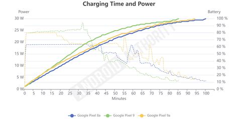 Google Pixel 9a quick charging improve is one step ahead, two steps ...