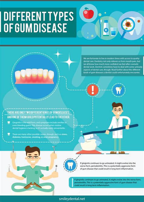 Types Of Gum Disease