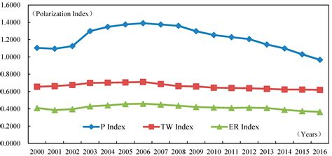 Temporal and Spatial Characteristics and Early Warning Analysis of ...