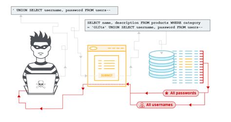 Image result for Using Prepared Statements Java