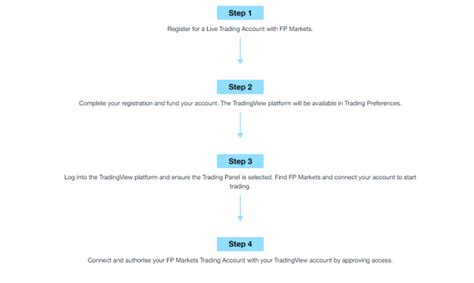 Image result for Trading View Account