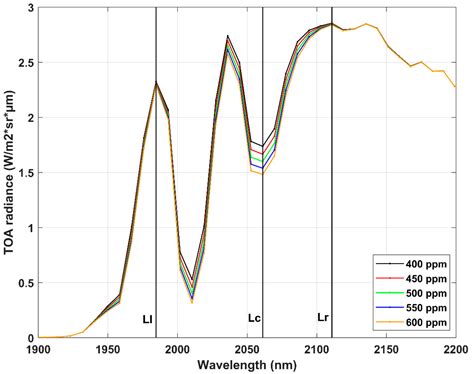 A Methodology for CO2 Retrieval Applied to Hyperspectral PRISMA Data