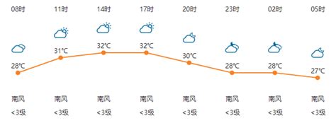 明天晴到多云7-18℃！未来几天阳光持续在线气温逐日上升，上海明天入春可能性非常大！ - 周到上海