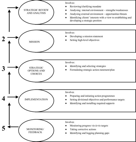 Strategic Management Process 的图像结果