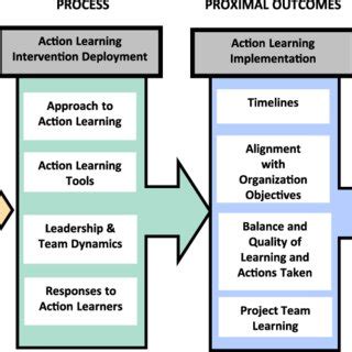 Image result for Action Learning Framework