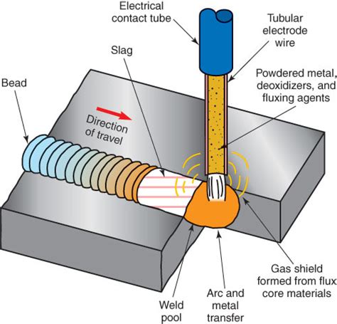 VENTAJAS OPERATIVAS DEL PROCESO DE ALAMBRE TUBULAR FLUX CORED ARC ...