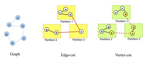 Graph Partitioning 的图像结果