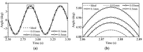Research on Dynamic Characteristics of Flap Actuation System ...
