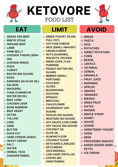 Ketovore Diet Food List – Carnivore Keto Grocery List Printable – Low ...
