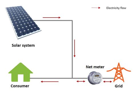 Difference between gross metering and net metering | CEF Explains