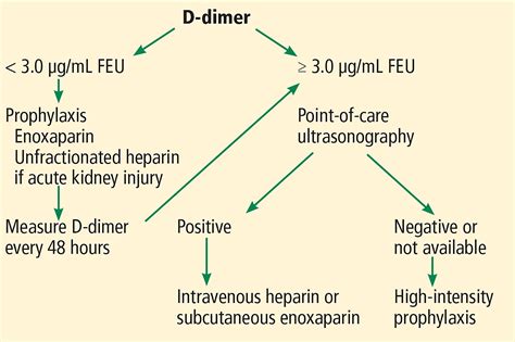 Image result for D-dimer Normal Lab Range