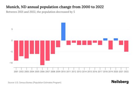 Munich, ND Population by Year - 2023 Statistics, Facts & Trends - Neilsberg