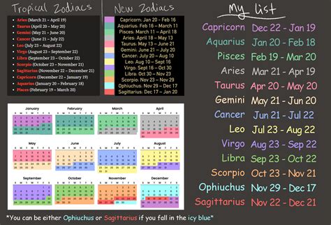 Ophiuchus zodiac chart - Horoscopeaz.com