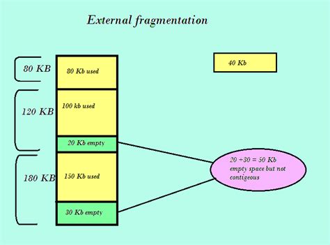 Image result for Fragmentation in Operating System