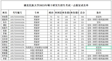 湖北大学 | 2023年硕士研究生招生复试分数线&复试安排 - 知乎