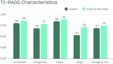 See-Mode | Thyroid Ultrasound Reporting