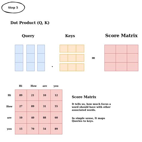 Image result for Visualize Matrix Multiplication Transformers