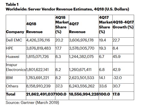 Gartner：2018年Q4全球服务器收入增长17.8% | 互联网数据资讯网-199IT | 中文互联网数据研究资讯中心-199IT