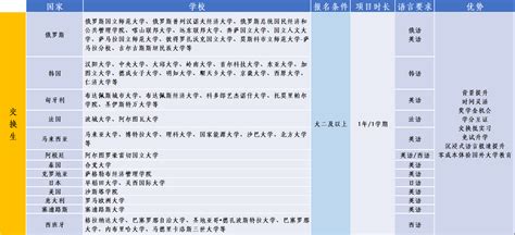 2023年交换生项目一览表-西安外事学院 国际交流中心