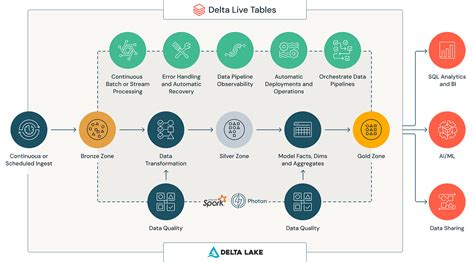 Image result for Create Database SQL Databricks