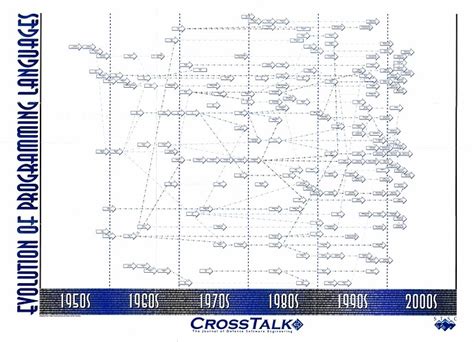 History of programming languages Evolution and Trends 的图像结果