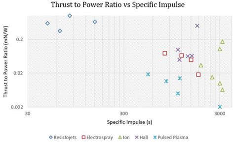 An Overview of Cube-Satellite Propulsion Technologies and Trends