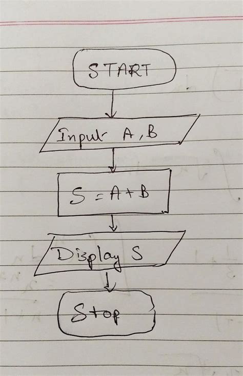 explain the addition of two number using flow chart - Brainly.in